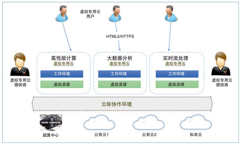 图3　虚拟专用云示意图